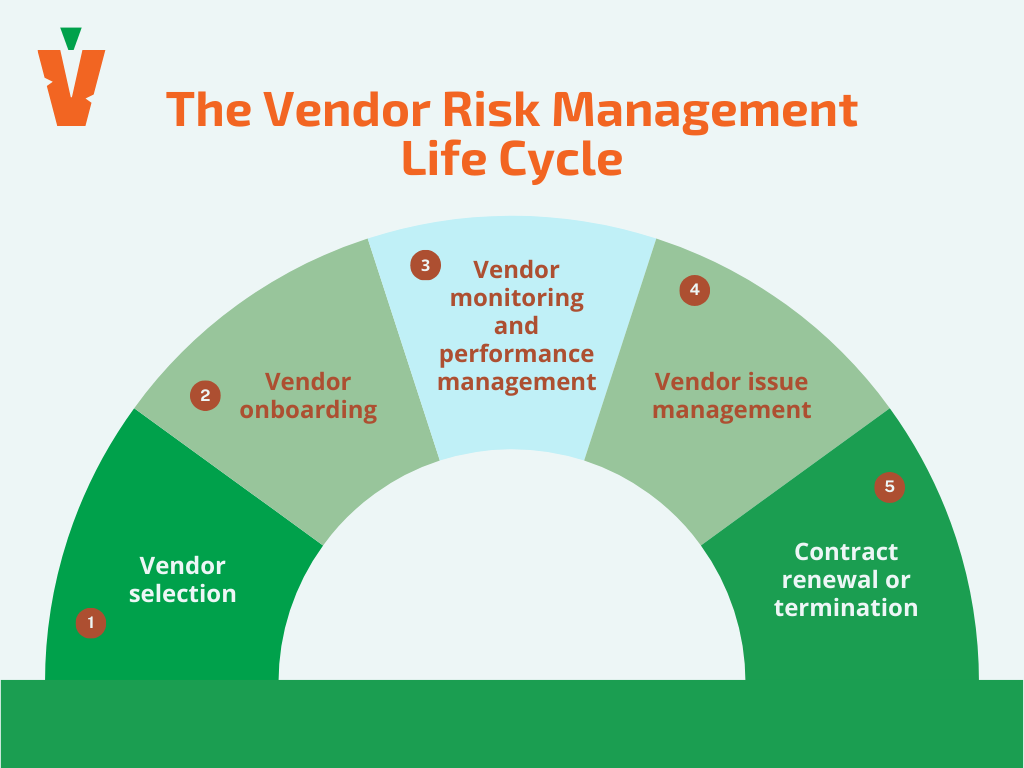 Vendor risk management life cycle